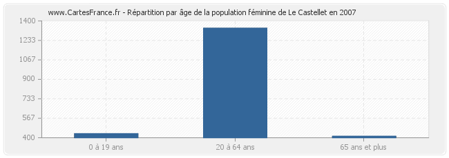 Répartition par âge de la population féminine de Le Castellet en 2007